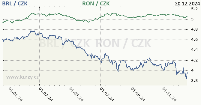 brazilsk real a rumunsk lei - graf