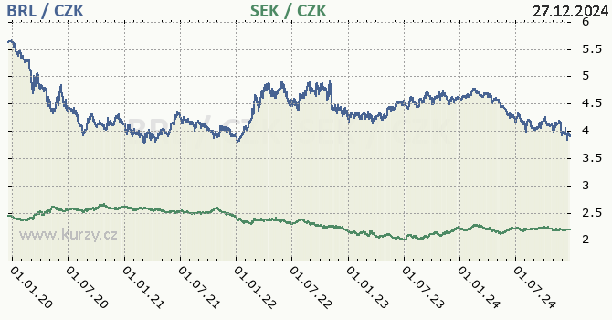 brazilsk real a vdsk koruna - graf