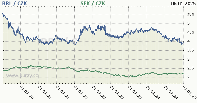 brazilsk real a vdsk koruna - graf