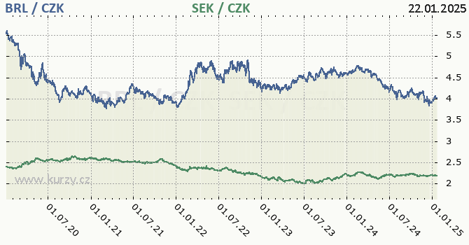 brazilsk real a vdsk koruna - graf