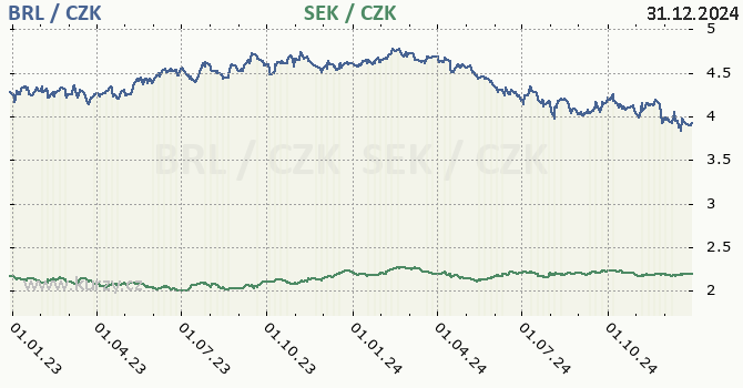 brazilsk real a vdsk koruna - graf