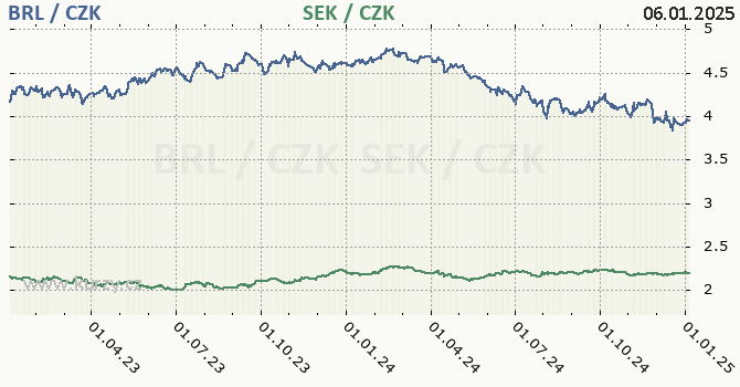 brazilsk real a vdsk koruna - graf