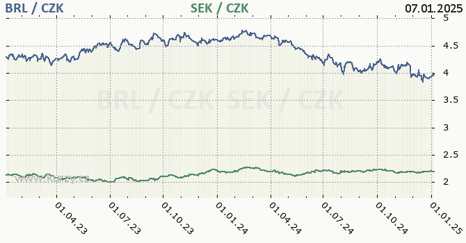 brazilsk real a vdsk koruna - graf