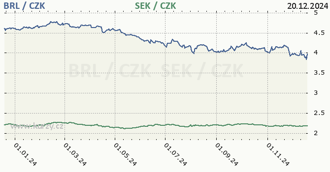 brazilsk real a vdsk koruna - graf