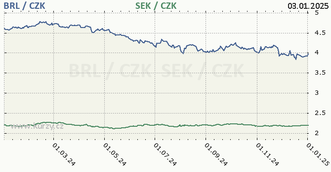 brazilsk real a vdsk koruna - graf