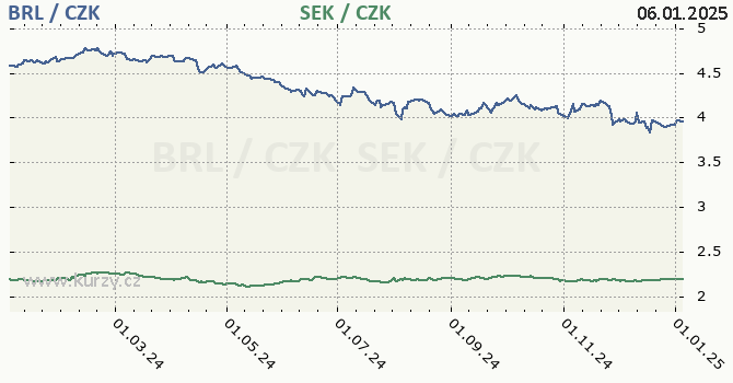 brazilsk real a vdsk koruna - graf