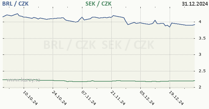 brazilsk real a vdsk koruna - graf