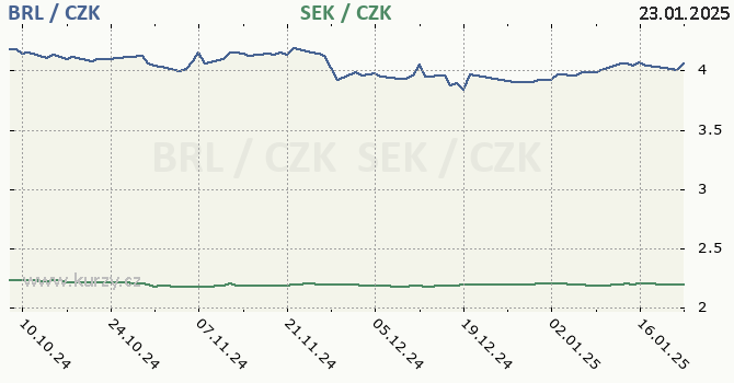 brazilsk real a vdsk koruna - graf