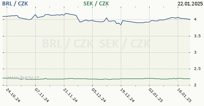 brazilsk real a vdsk koruna - graf