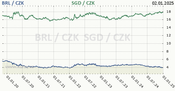 brazilsk real a singapursk dolar - graf