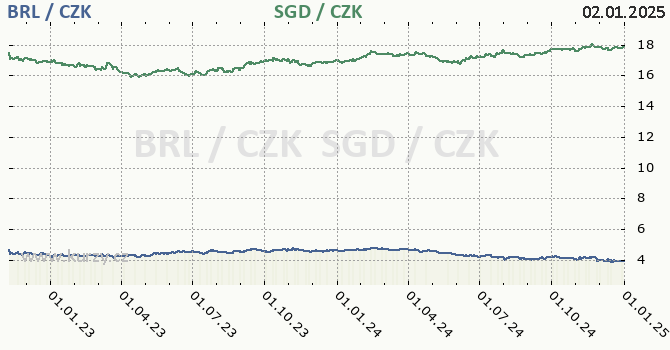 brazilsk real a singapursk dolar - graf