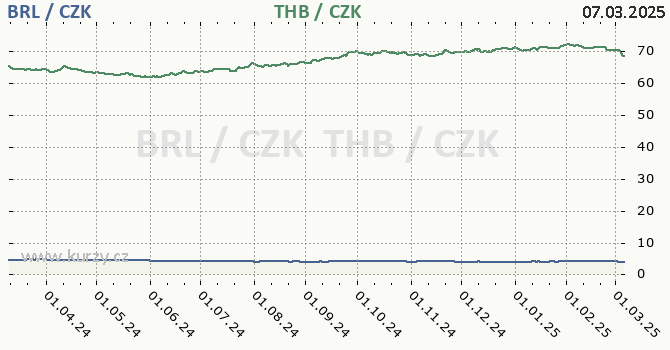 brazilsk real a thajsk baht - graf