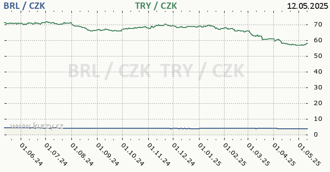 brazilsk real a tureck lira - graf