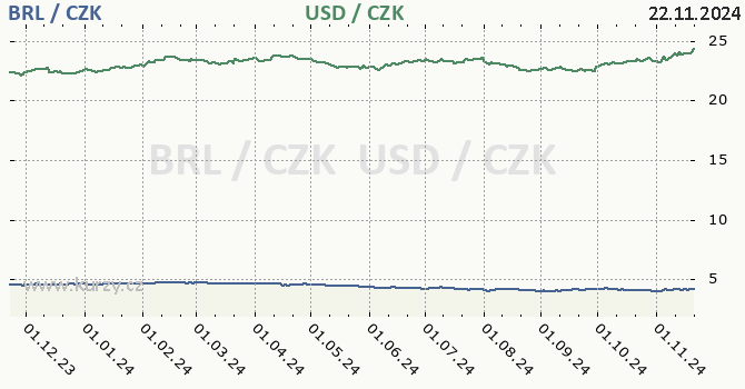 brazilsk real a americk dolar - graf