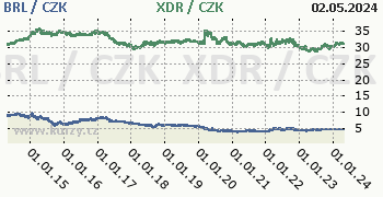 Brazilský real, MMF graf BRL / CZK, XDR / CZK denní hodnoty, 10 let