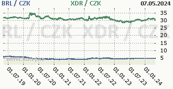 Brazilský real, MMF graf BRL / CZK, XDR / CZK denní hodnoty, 5 let, formát 350 x 180 (px) PNG