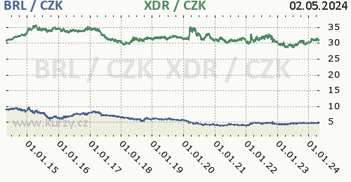 Brazilský real, MMF graf BRL / CZK, XDR / CZK denní hodnoty, 10 let, formát 500 x 260 (px) PNG