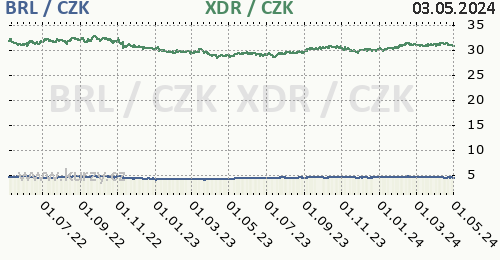 Brazilský real, MMF graf BRL / CZK, XDR / CZK denní hodnoty, 2 roky, formát 500 x 260 (px) PNG