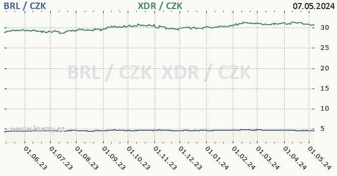 Brazilský real, MMF graf BRL / CZK, XDR / CZK denní hodnoty, 1 rok, formát 670 x 350 (px) PNG