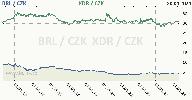 Brazilský real, MMF graf BRL / CZK, XDR / CZK denní hodnoty, 10 let, formát 670 x 350 (px) PNG
