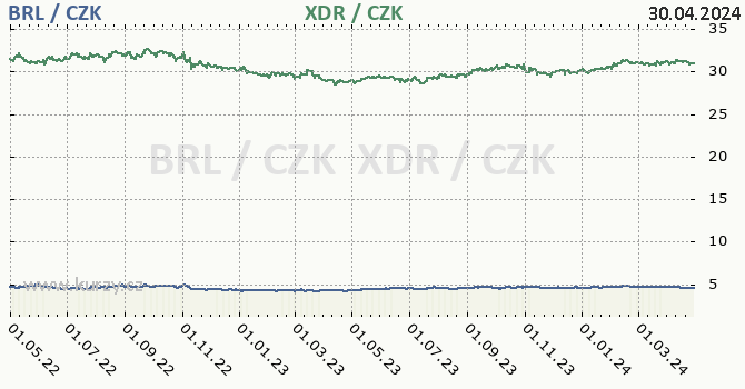 Brazilský real, MMF graf BRL / CZK, XDR / CZK denní hodnoty, 2 roky, formát 670 x 350 (px) PNG