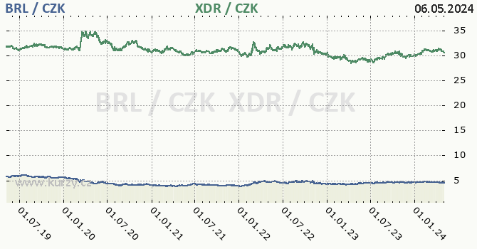 Brazilský real, MMF graf BRL / CZK, XDR / CZK denní hodnoty, 5 let, formát 670 x 350 (px) PNG