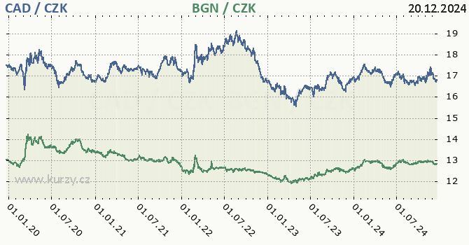 kanadsk dolar a bulharsk lev - graf