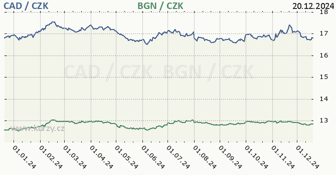 kanadsk dolar a bulharsk lev - graf