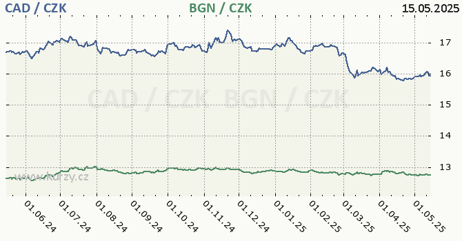 kanadsk dolar a bulharsk lev - graf