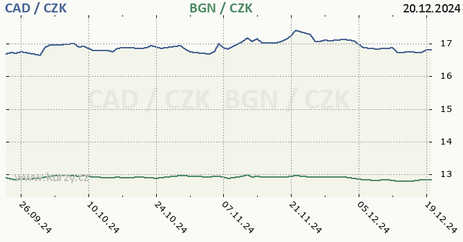 kanadsk dolar a bulharsk lev - graf