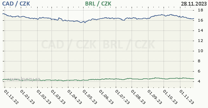 kanadský dolar a brazilský real - graf
