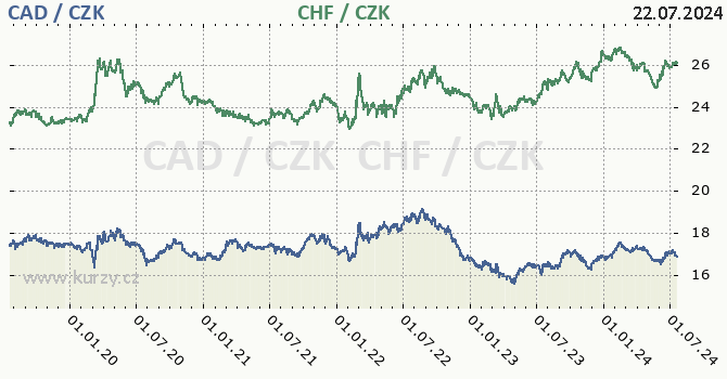 kanadsk dolar a vcarsk frank - graf