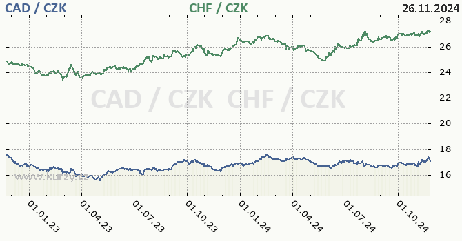 kanadsk dolar a vcarsk frank - graf