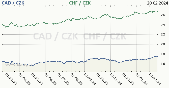 kanadský dolar a švýcarský frank - graf