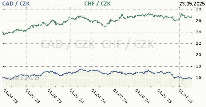 kanadský dolar a švýcarský frank - graf