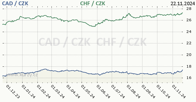 kanadsk dolar a vcarsk frank - graf