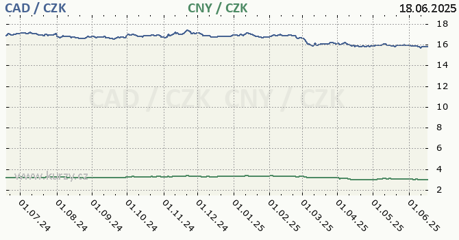 kanadsk dolar a nsk juan - graf