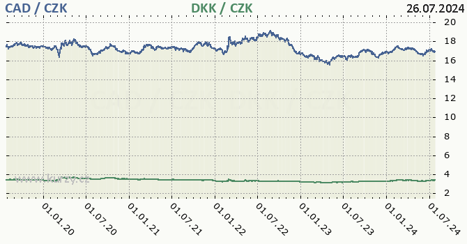 kanadsk dolar a dnsk koruna - graf