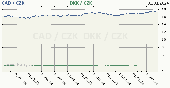 kanadský dolar a dánská koruna - graf