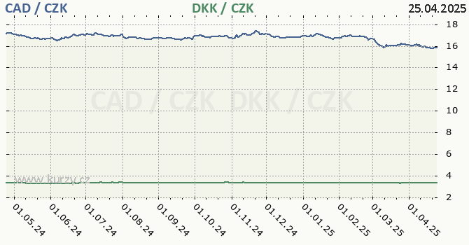 kanadsk dolar a dnsk koruna - graf