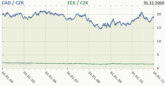 kanadsk dolar a estonsk koruna - graf