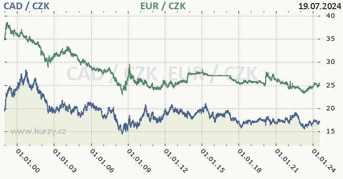 kanadsk dolar a euro - graf