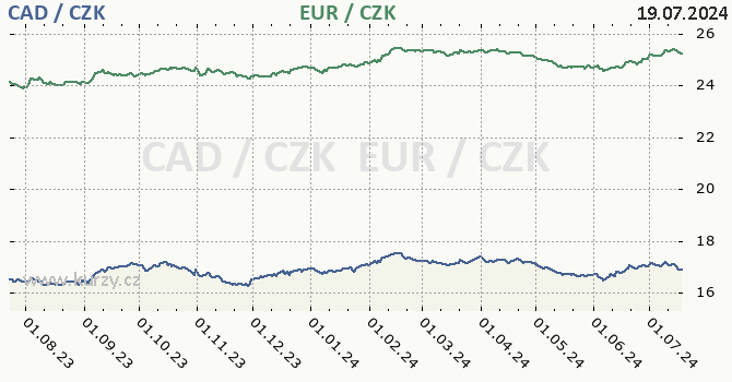 kanadsk dolar a euro - graf
