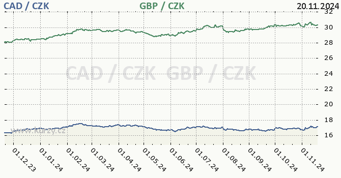 kanadsk dolar a britsk libra - graf