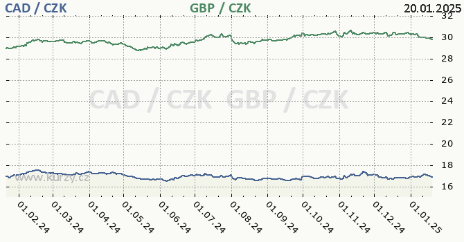 kanadsk dolar a britsk libra - graf