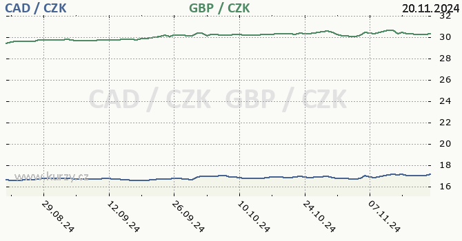 kanadsk dolar a britsk libra - graf