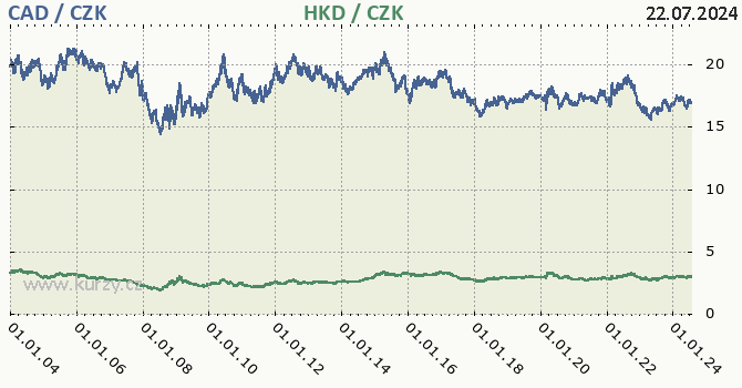 kanadsk dolar a hongkongsk dolar - graf