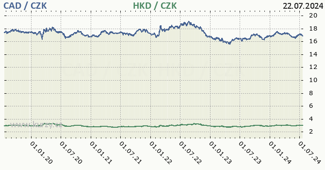 kanadsk dolar a hongkongsk dolar - graf
