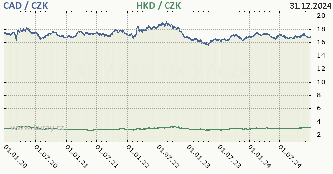 kanadsk dolar a hongkongsk dolar - graf