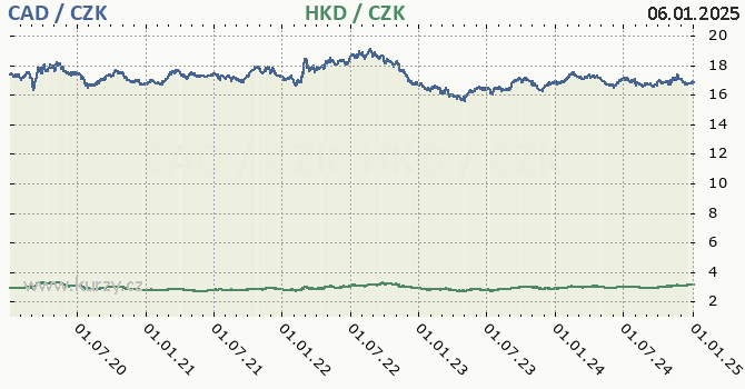 kanadsk dolar a hongkongsk dolar - graf